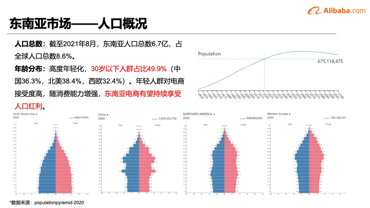 东南亚市场消费电子机会 - 跨境电商报告 - 大数跨境