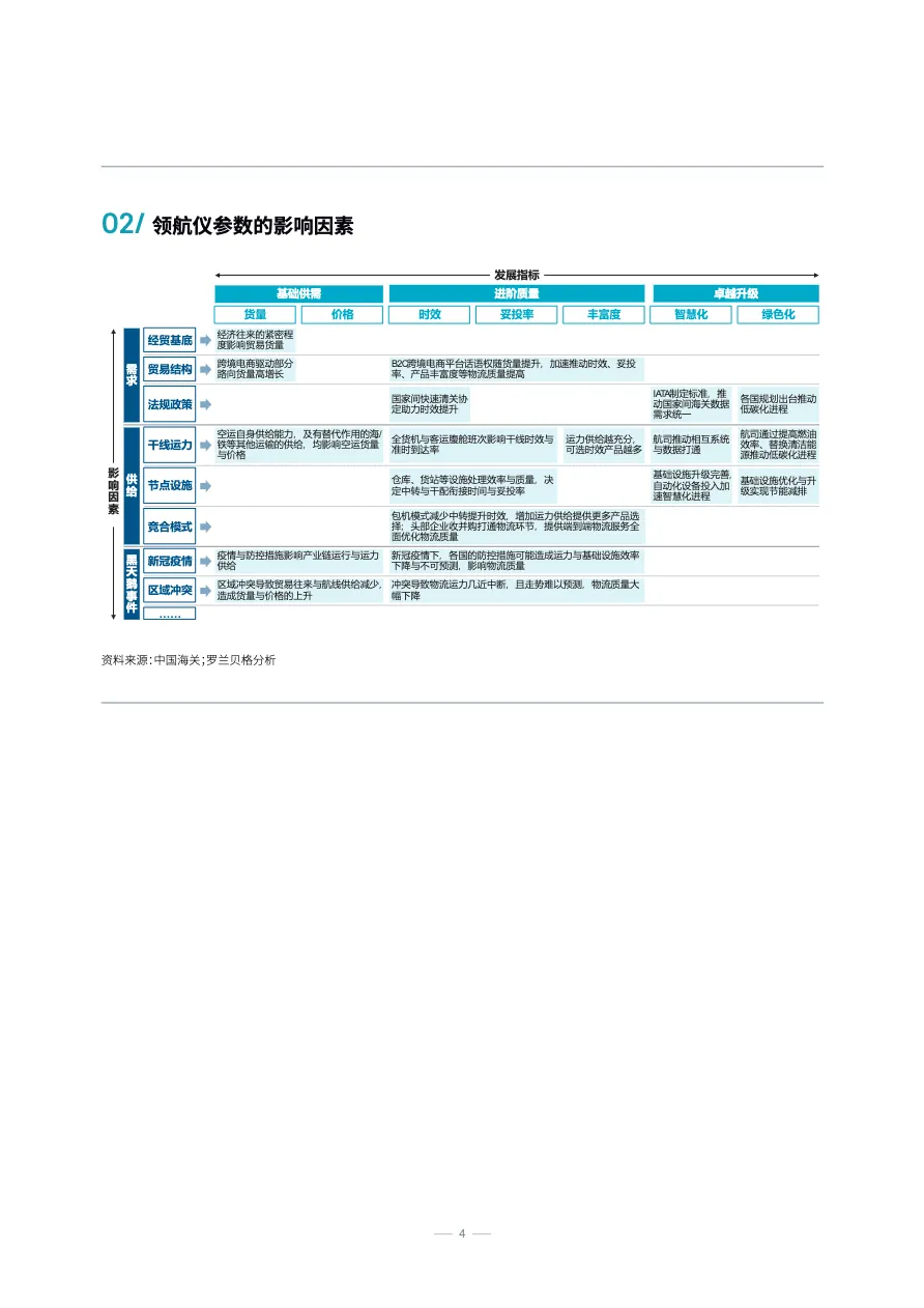 罗兰贝格2022中国跨境航空货运白皮书第一期_大数跨境