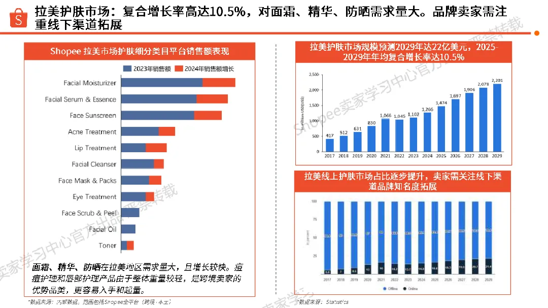 虾皮Shopee2025年护肤品类选品参考报告66页- 大数跨境