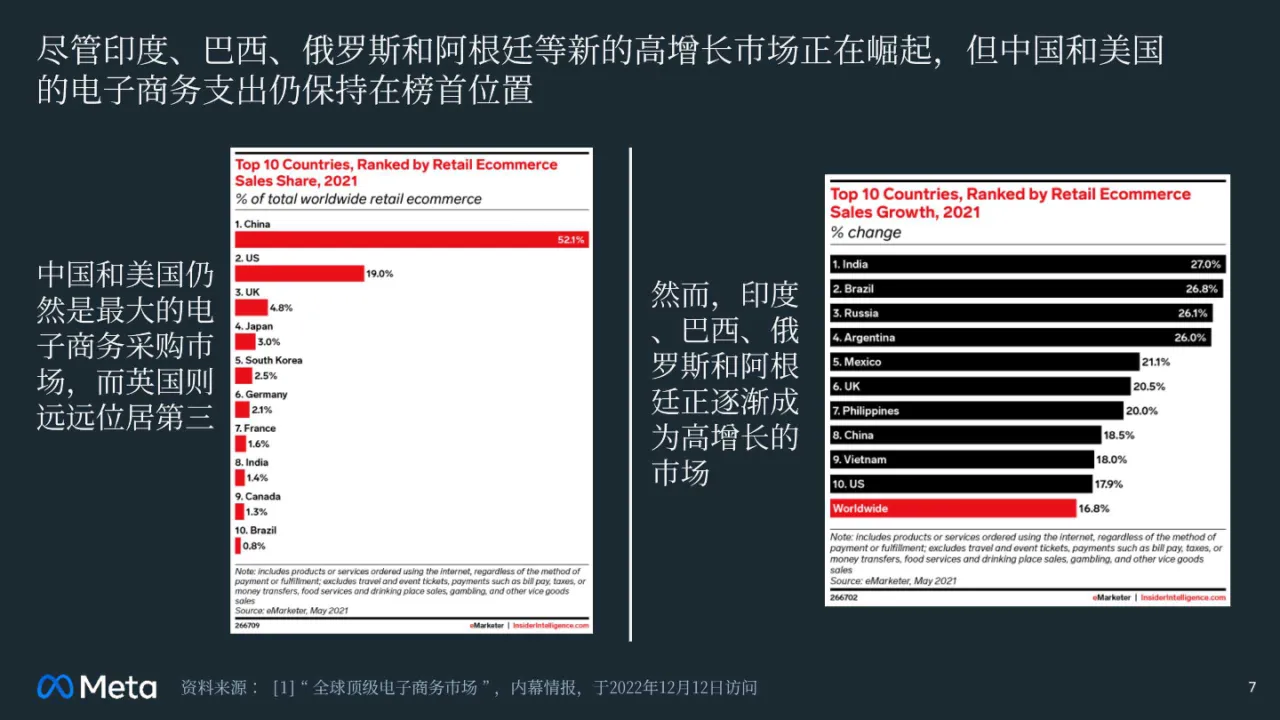Meta:2023年跨境电子商务调查结果报告(43页)_大数跨境