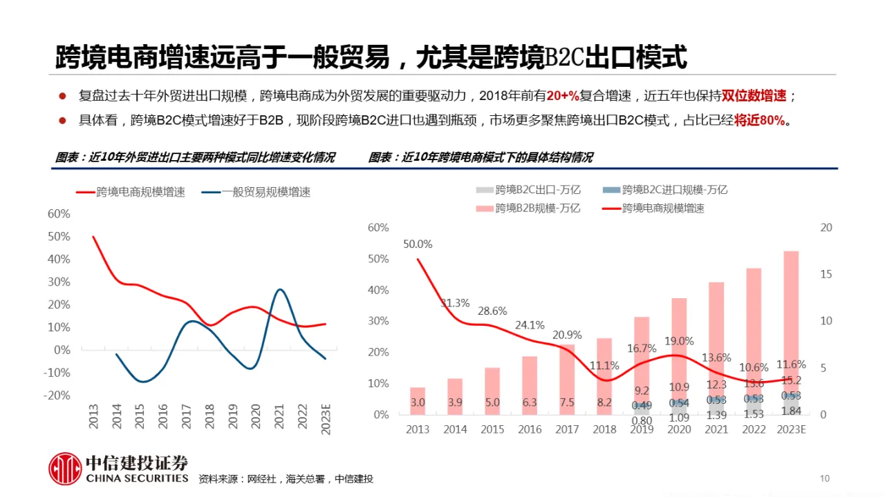 跨境电商物流行业研究：跨境电商平台全托管模式大潮下的物流投资机会（43页）_大数跨境