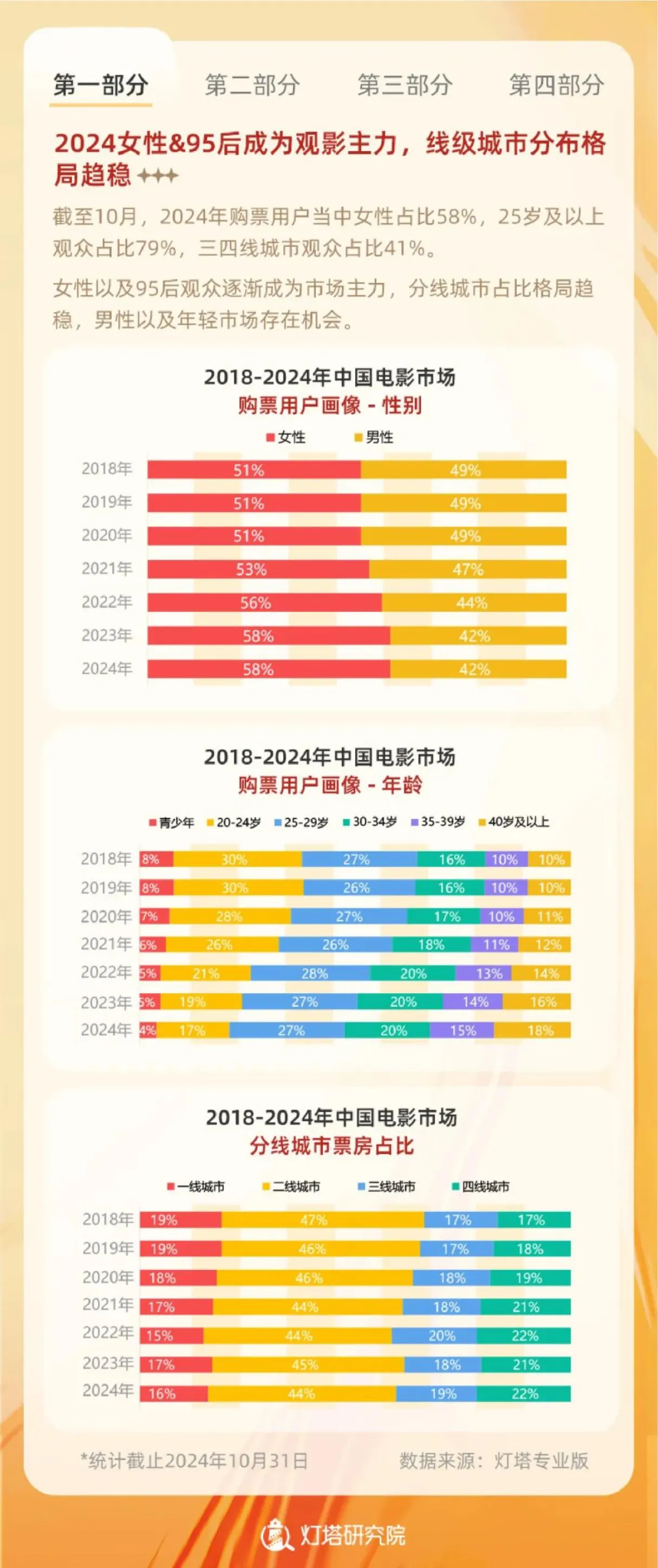 灯塔研究院中国电影家协会2024中国电影观众变化趋势报告36页- 大数跨境