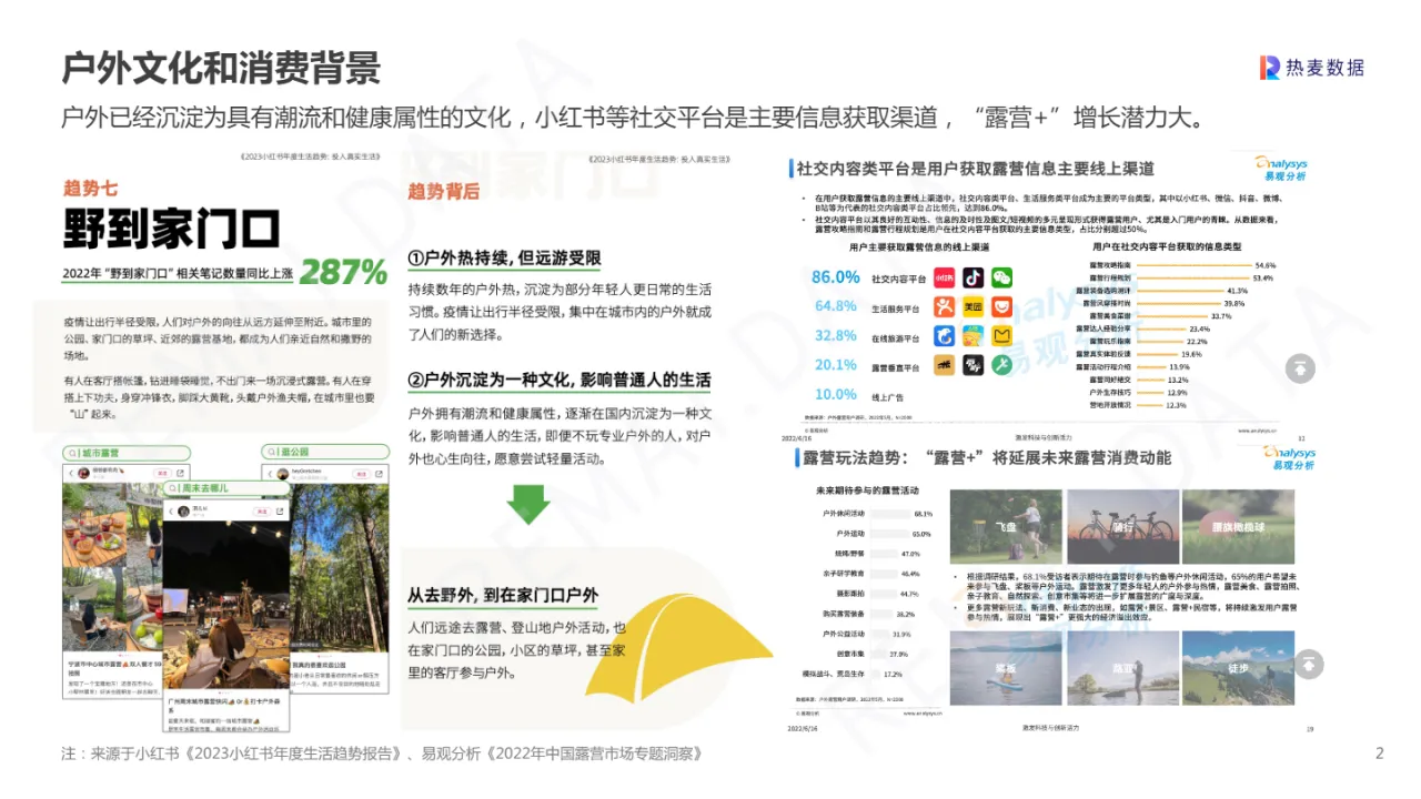 热麦数据:2023小红书露营徒步十大户外趋势报告- 大数跨境