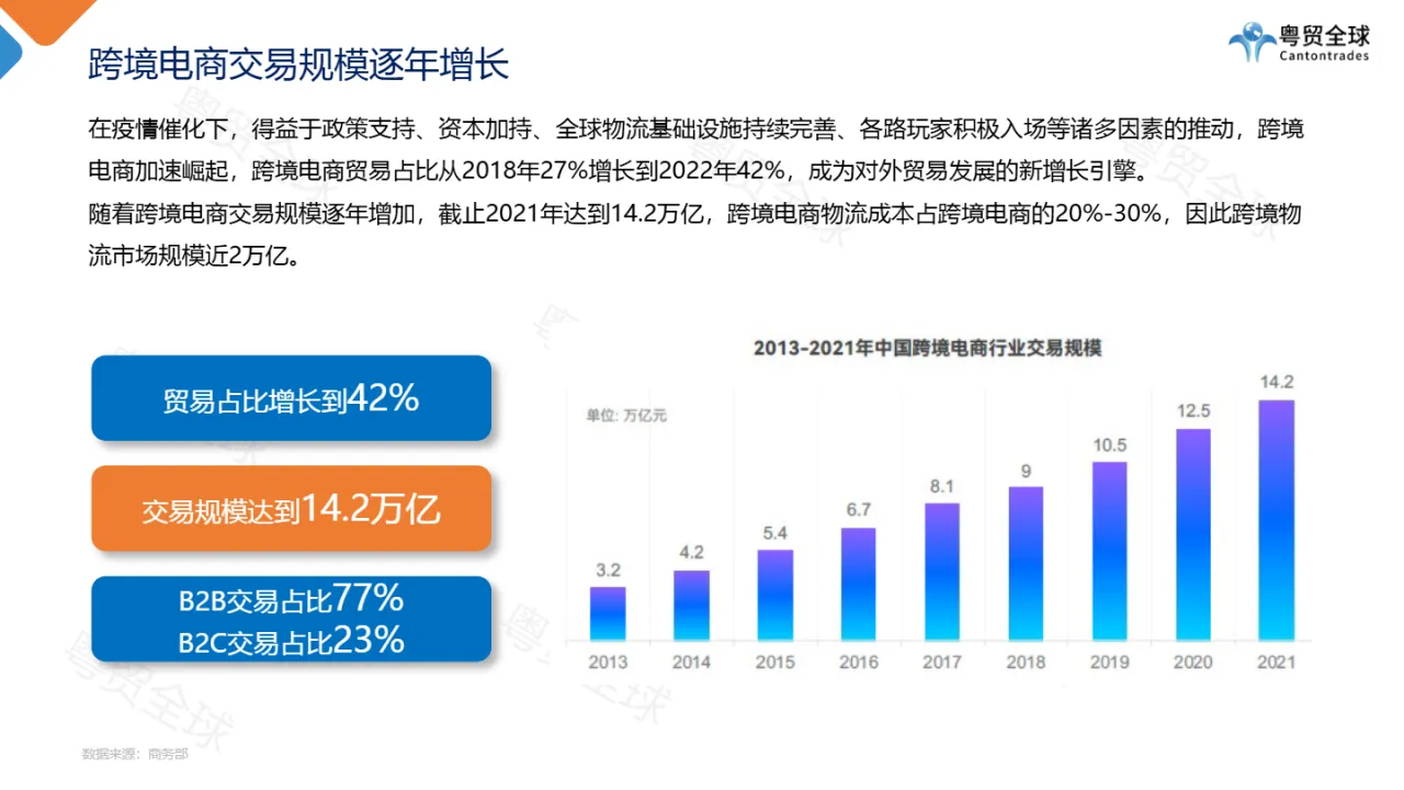 粤贸全球：跨境电商全球海外仓业态调研报告（2022）（26页）_大数跨境