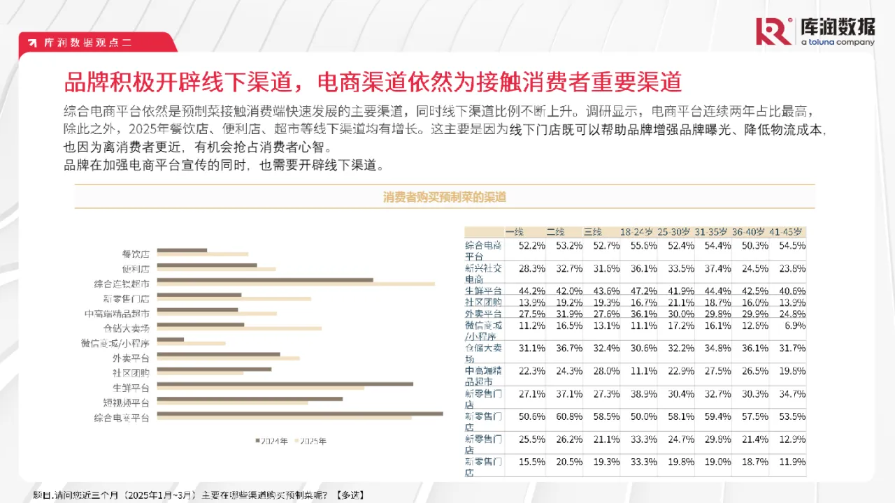 KuRunData库润数据2025年预制菜市场趋势洞察报告18页- 大数跨境