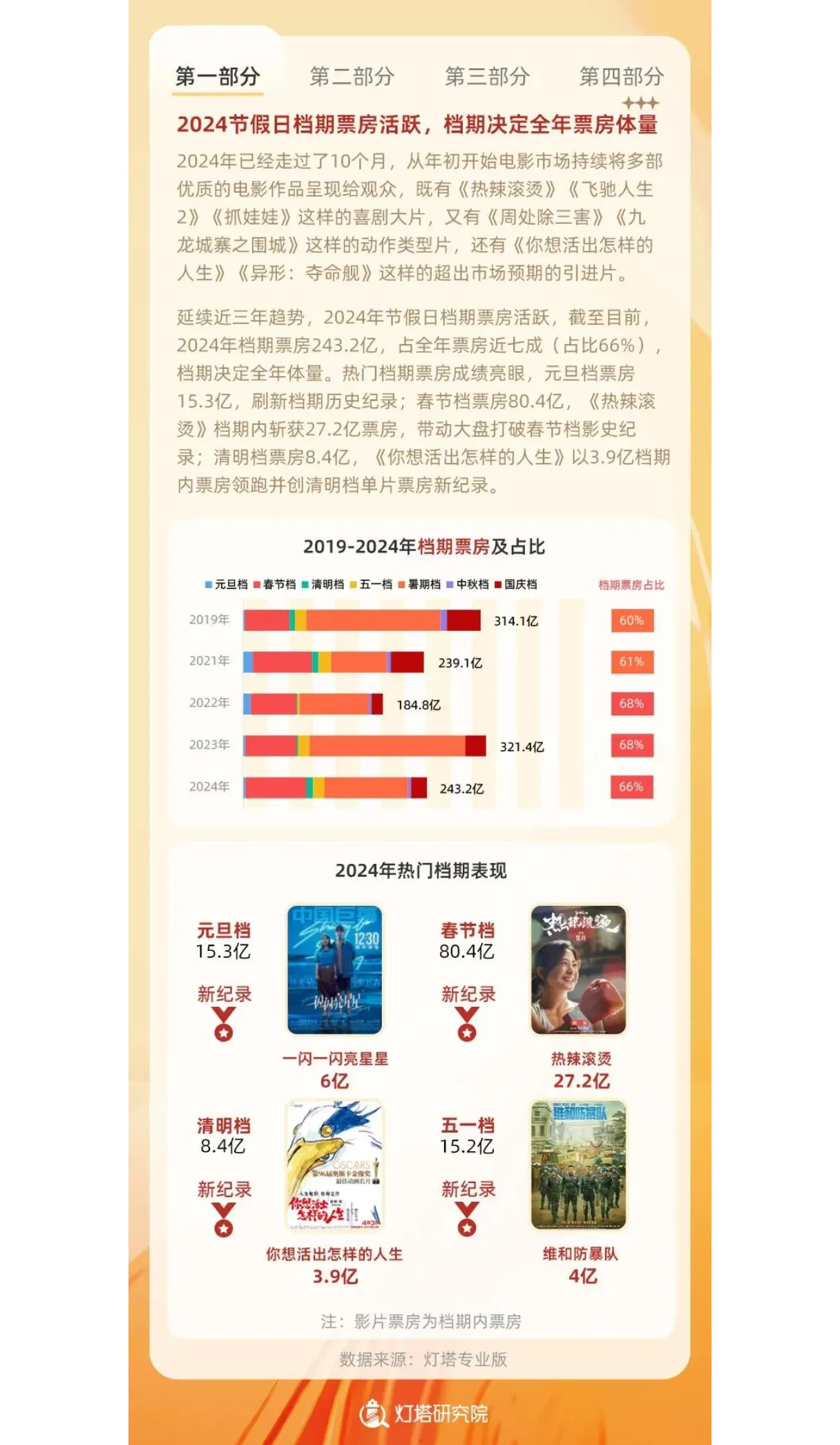灯塔研究院中国电影家协会2024中国电影观众变化趋势报告36页- 大数跨境