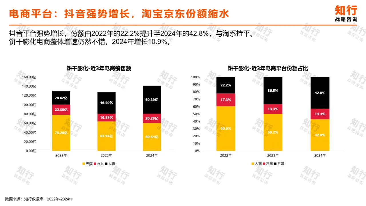 知行战略咨询2025年饼干膨化零食电商消费趋势报告14页- 大数跨境