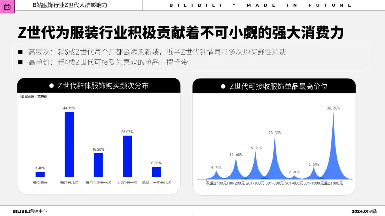 哔哩哔哩2024年BILIBILI服饰行业Z世代人群洞察趋势报告27页_大数跨境
