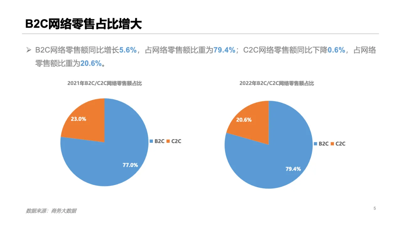 2022年中国网络零售市场发展报告20页_大数跨境