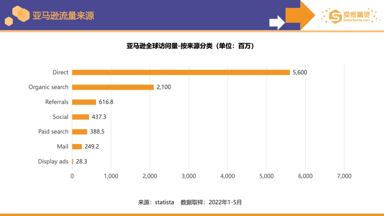 卖家精灵亚马逊2022年度数据报告 - 跨境电商报告 - 大数跨境