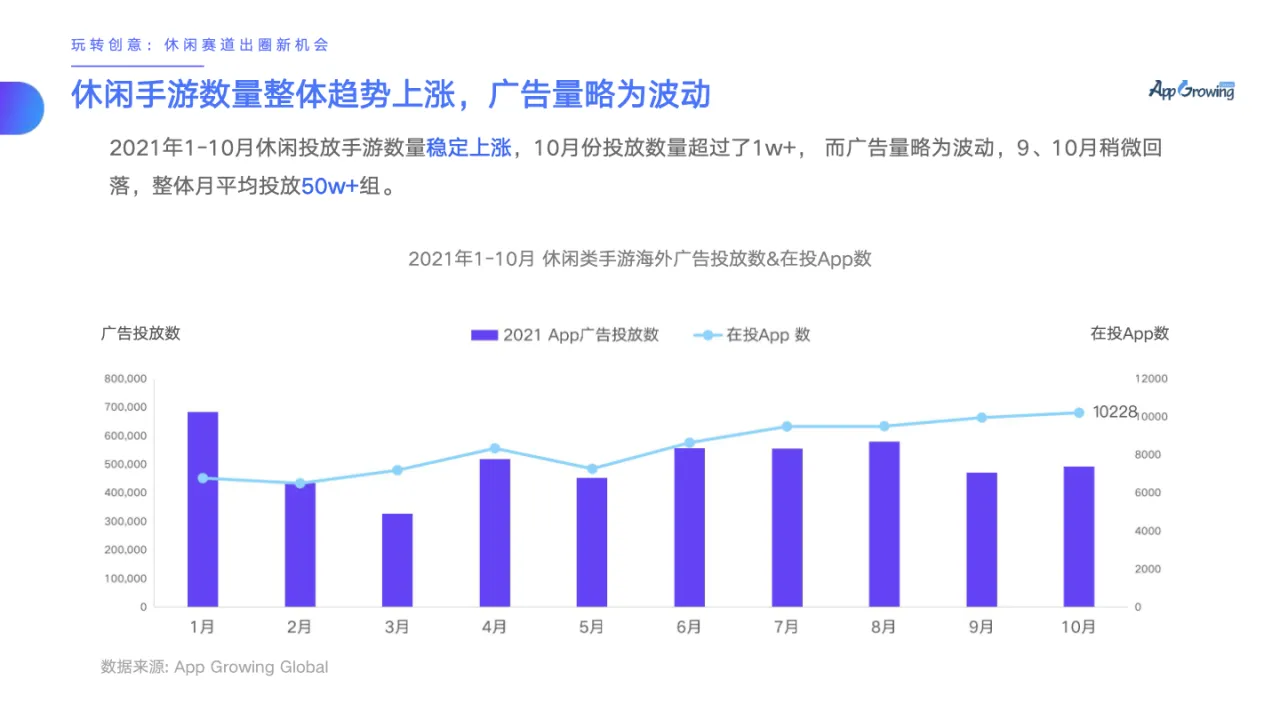APPGrowing玩转创意休闲赛道出海新机会2022_大数跨境