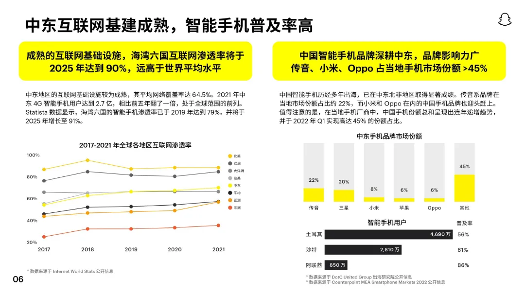 2022 Snapchat中东手游白皮书_大数跨境