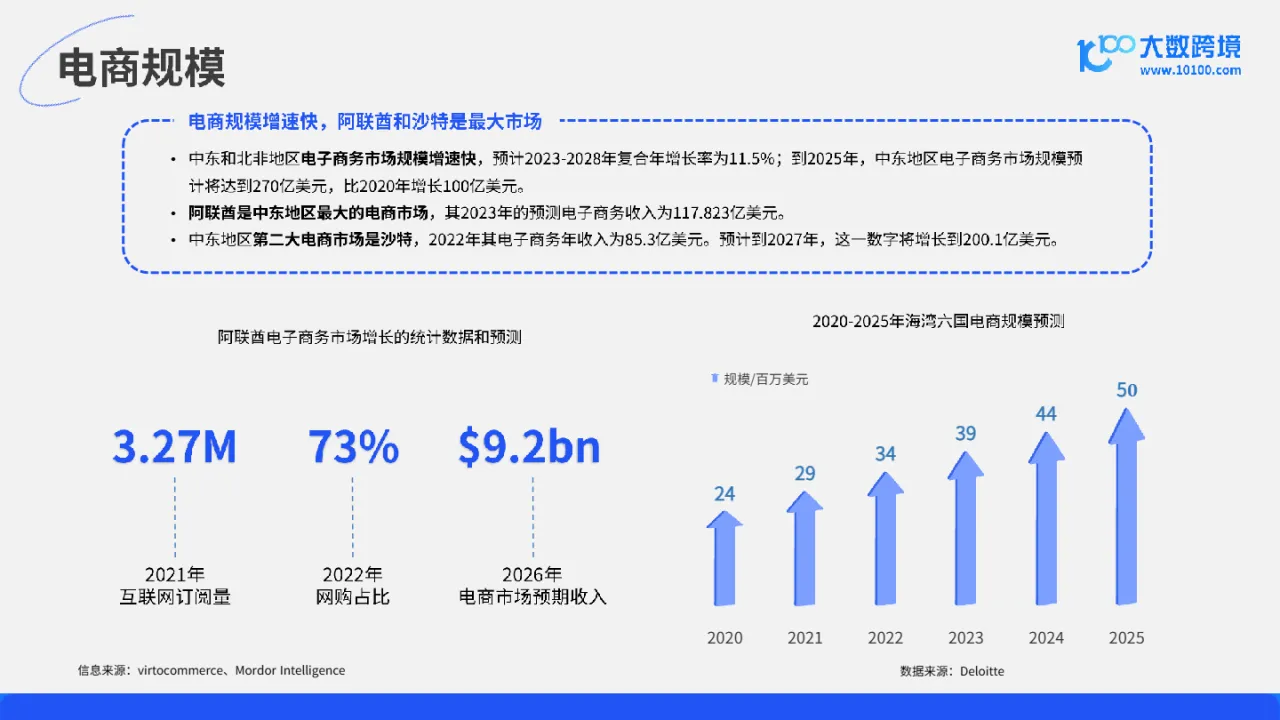 大数跨境：2024中东电商市场洞察报告_大数跨境
