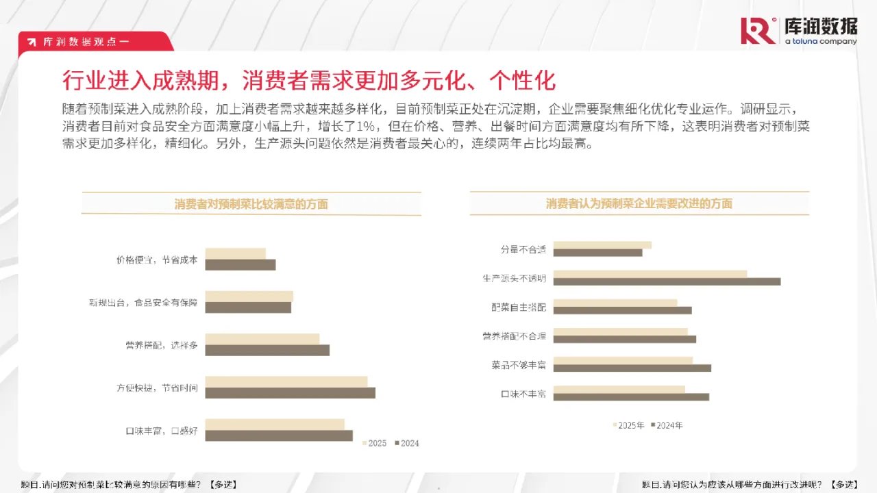 KuRunData库润数据2025年预制菜市场趋势洞察报告18页- 大数跨境