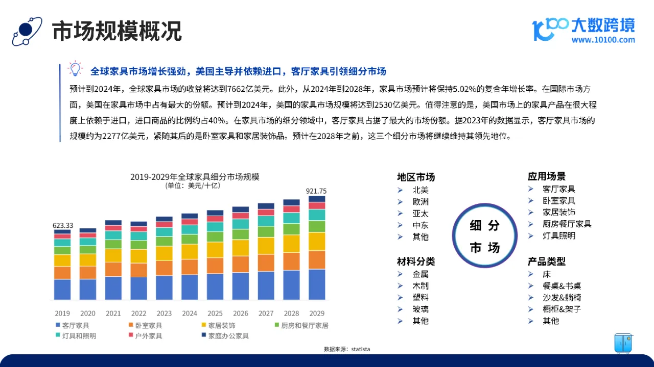 大数跨境：2024全球家具市场洞察报告_大数跨境