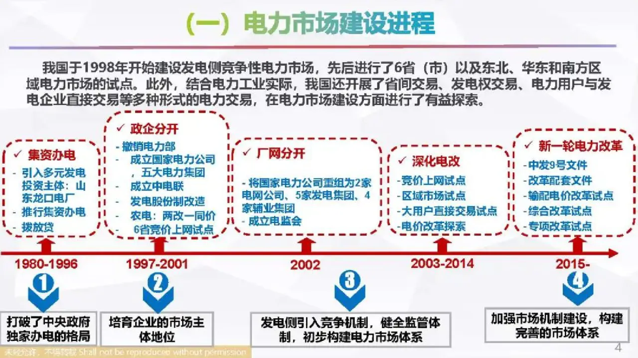 我国现货市场及绿电交易最新进展及关键问题探讨_大数跨境