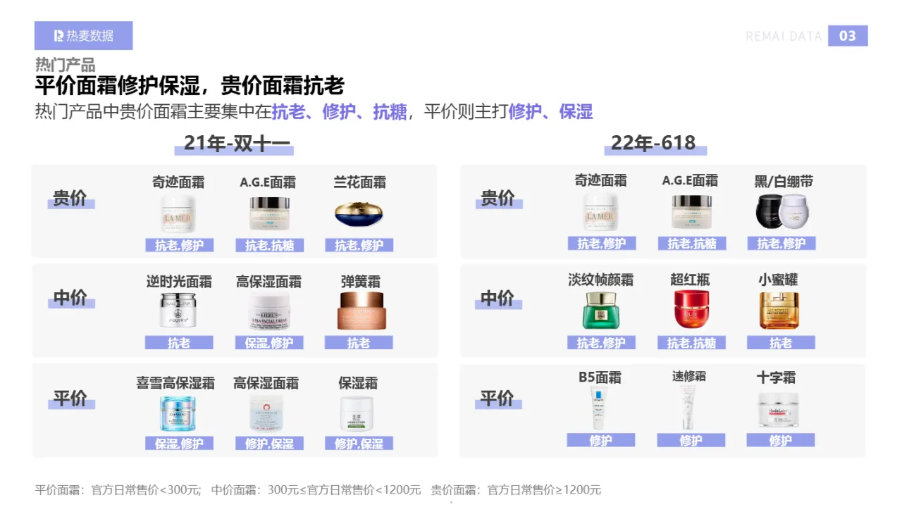 热麦数据抖音面霜类优质内容分析报告14页- 大数跨境