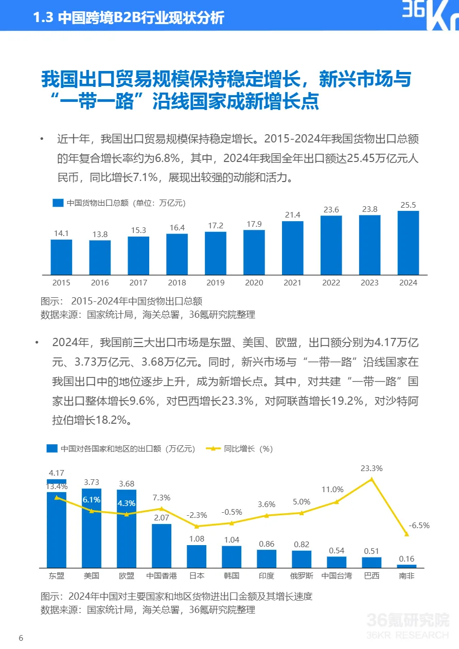 36氪研究院2025年跨境B2B采购买家行为分析及采购渠道研究报告35页- 大数跨境