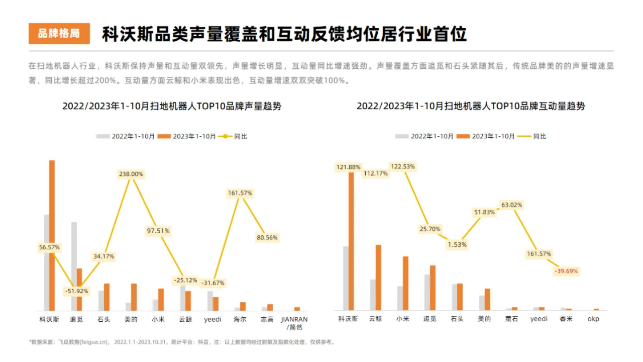 果集行研：2023年扫地机器人热门品牌社媒营销洞察报告（28页）_大数跨境