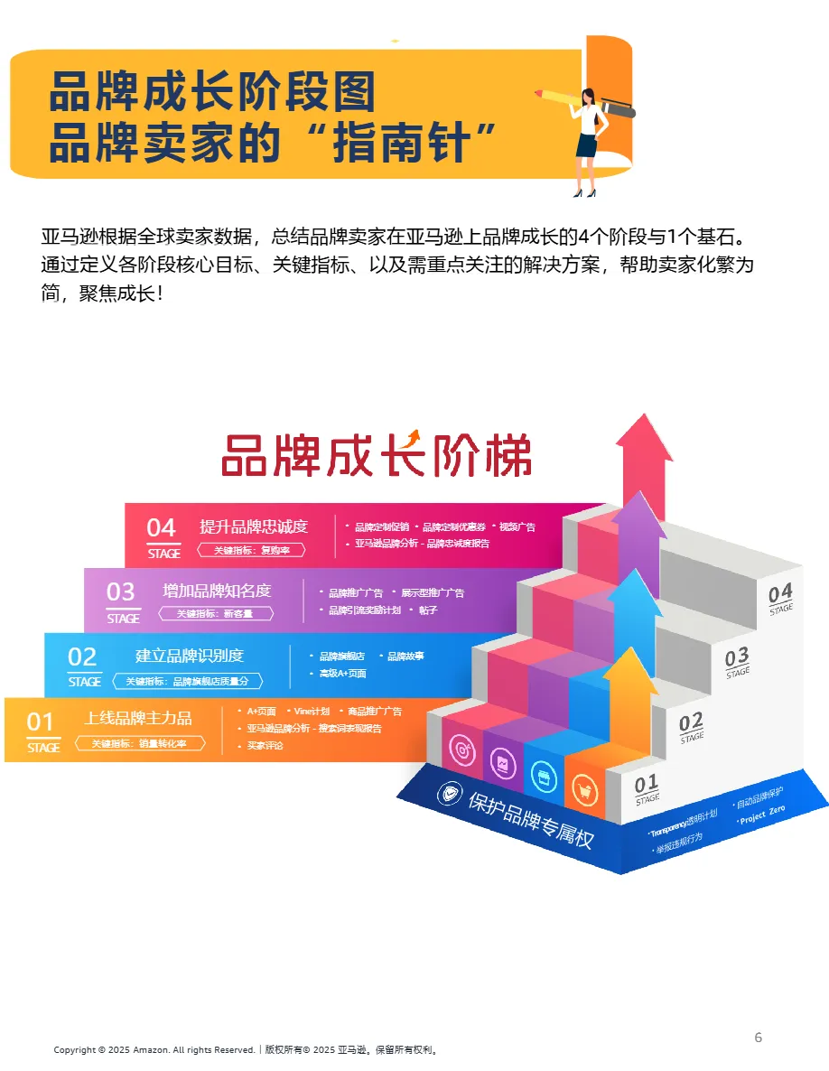 亚马逊全球开店亚马逊品牌全链路成长宝典69页- 大数跨境