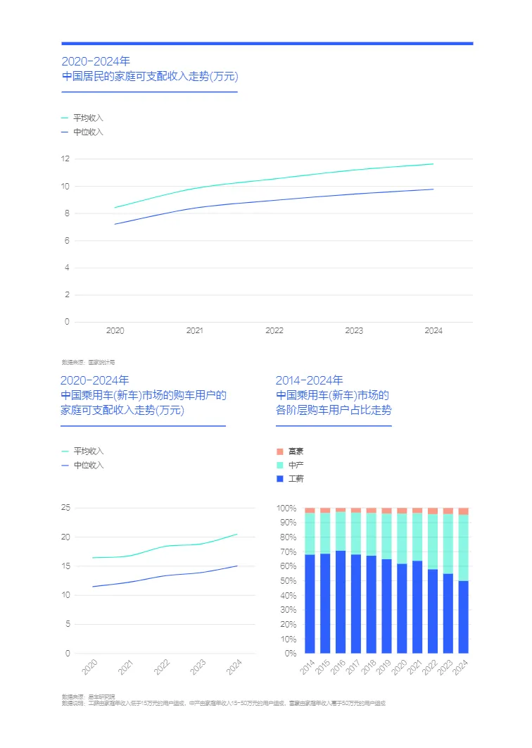 易车中国新车市场越来越像富人车市中国购车用户家庭收支洞察报告之收入篇2025版29页_大数跨境