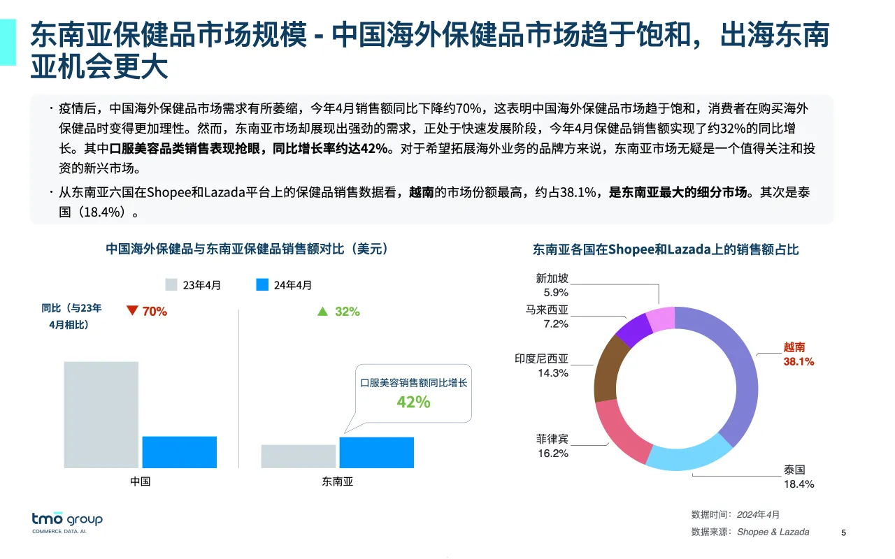 2024东南亚口服美容保健品电商行业市场洞察报告_大数跨境