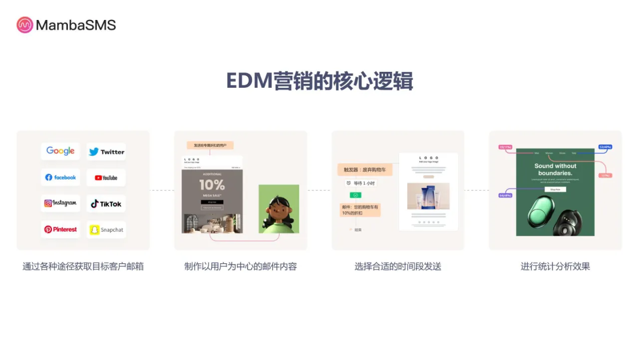刘帅分享PPT-EDM如何助力独立站做好用户运营_大数跨境