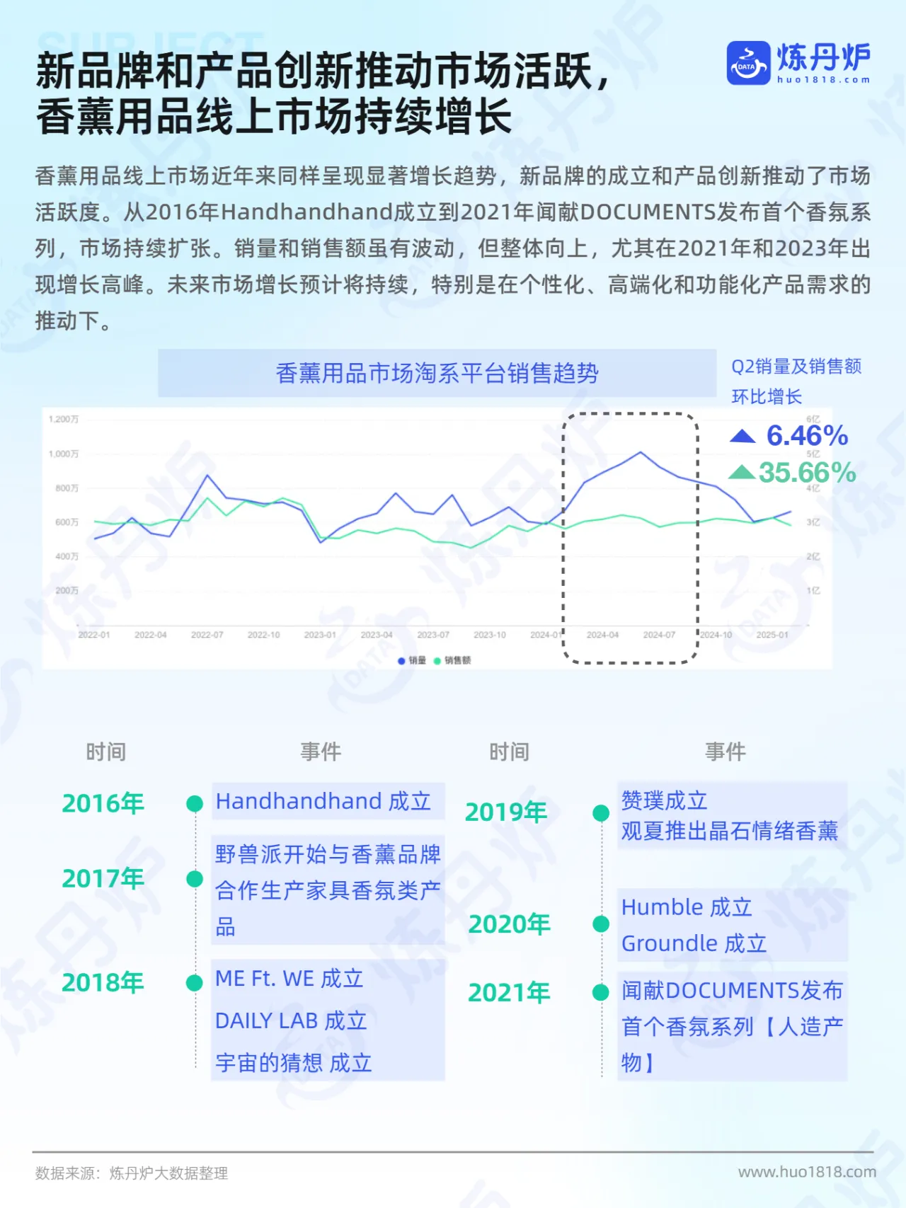 炼丹炉：2025年香薰市场线上销售数据洞察报告- 大数跨境