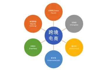 2023年跨境电商行业研究报告
