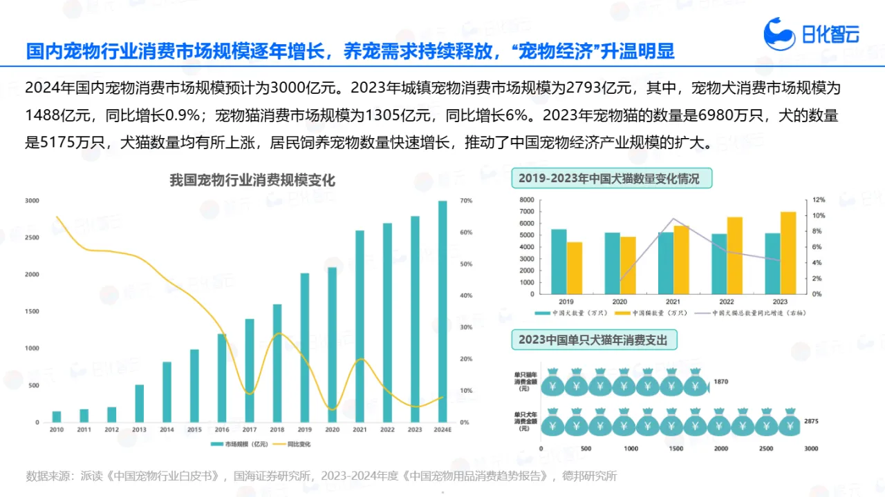 日化智云2024年Q3宠物洗护品类市场分析与新品趋势洞察报告42页_大数跨境