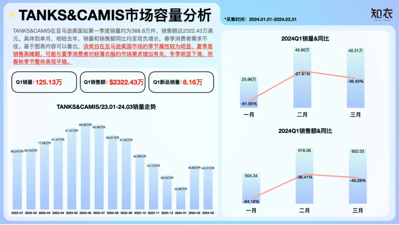 知衣科技:2024年第一季度亚马逊女装TANKS与CAMIS市场趋势与数据分析报告_大数跨境