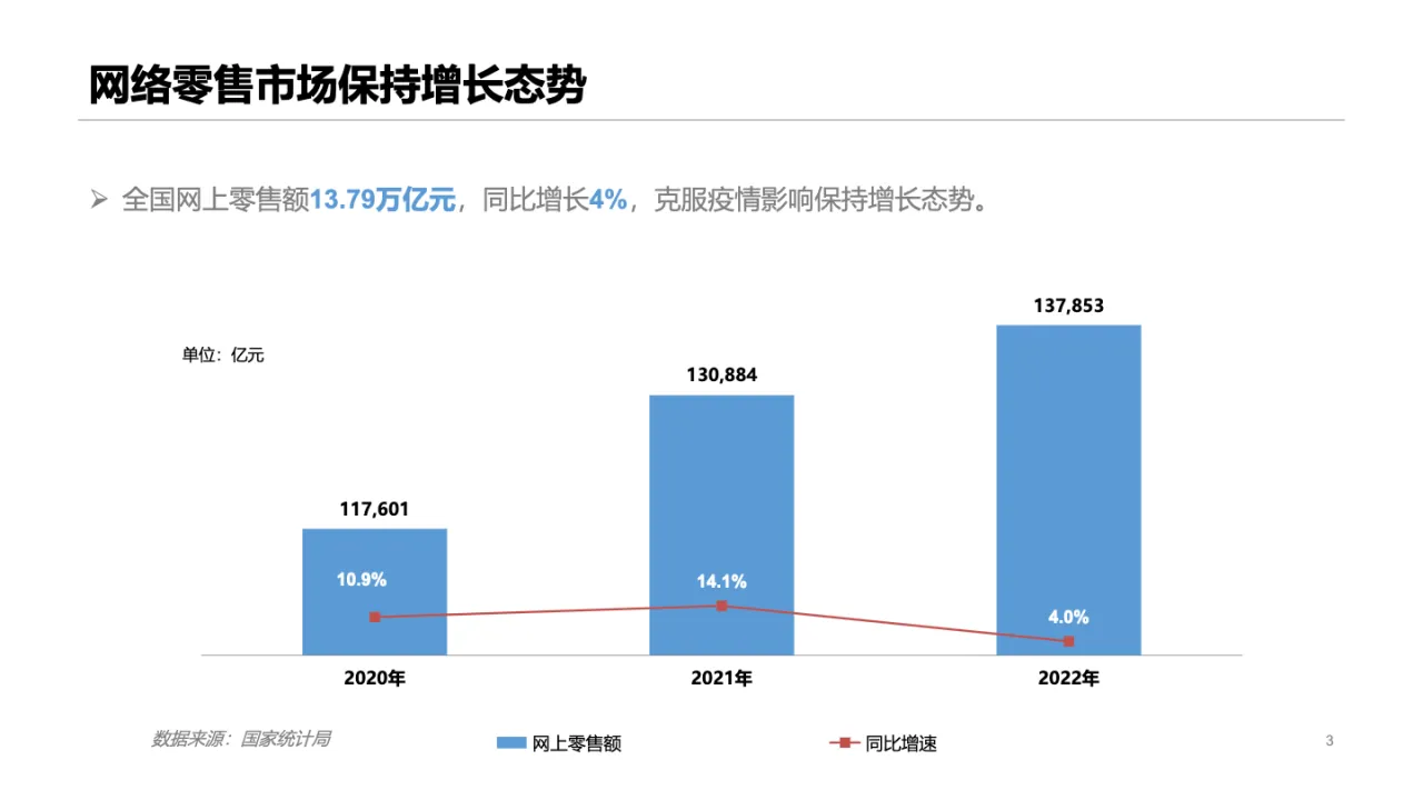 2022年中国网络零售市场发展报告20页_大数跨境
