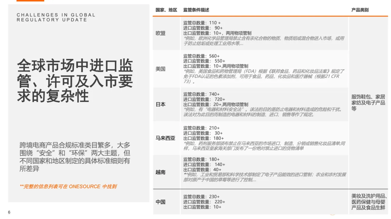 数字化技术赋能跨境电商贸易合规2023_大数跨境