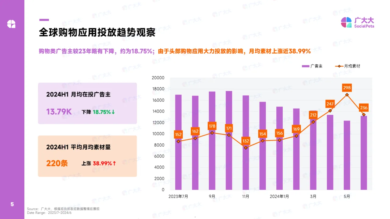 2024全球购物应用营销洞察报告_大数跨境