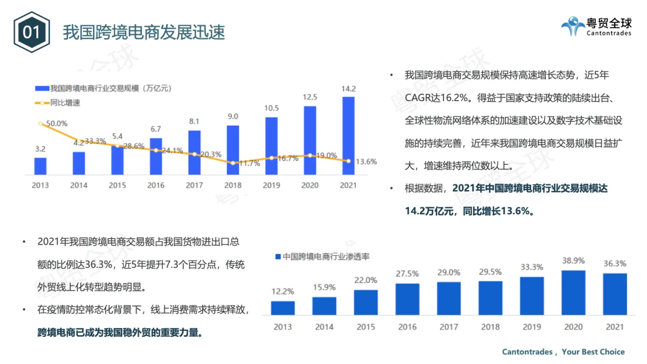 2022跨境电商国际运输行业调研报告 - 跨境电商报告 - 大数跨境