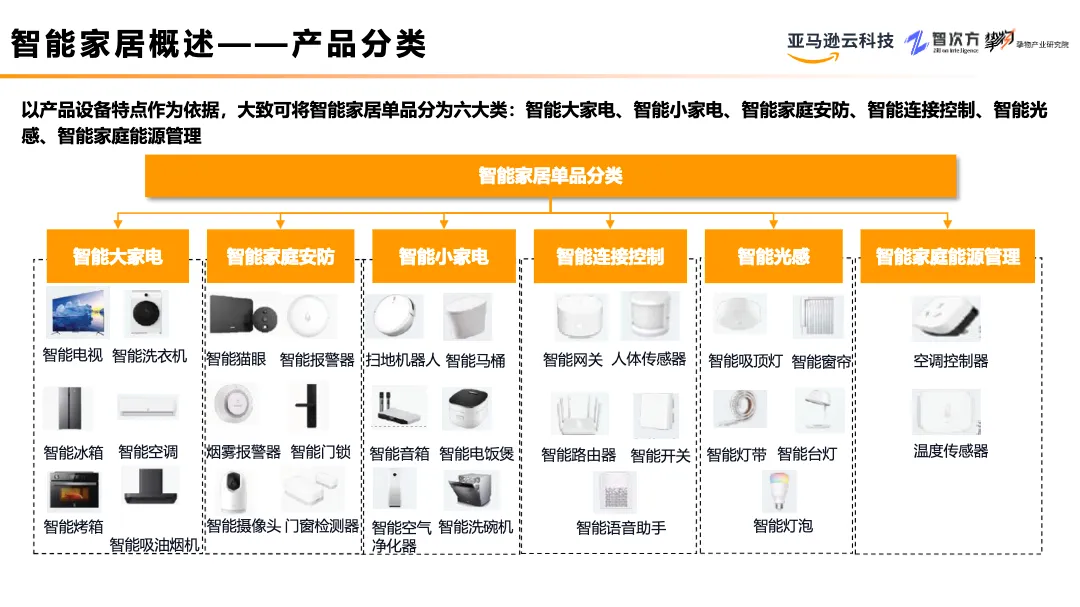 亚马逊2022智能家居行业研究与场景分析报告 - 跨境电商报告 - 大数跨境