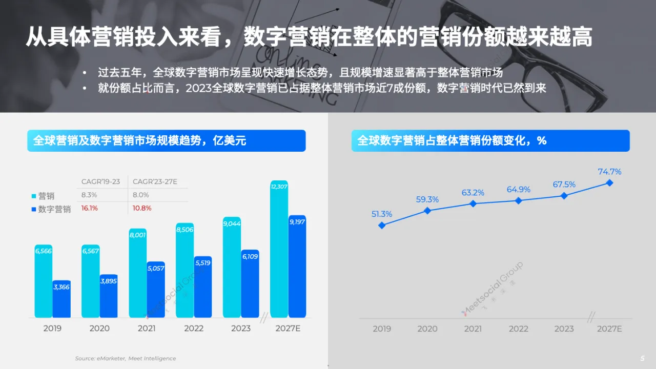 2024全球数字营销趋势报告_大数跨境
