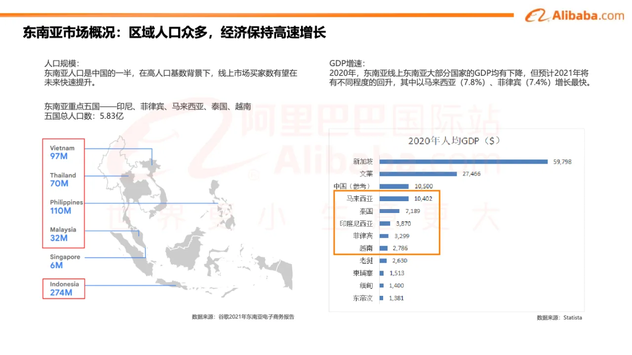 阿里巴巴国际站国际站东南亚市场发展趋势及机会点 - 跨境电商报告 - 大数跨境