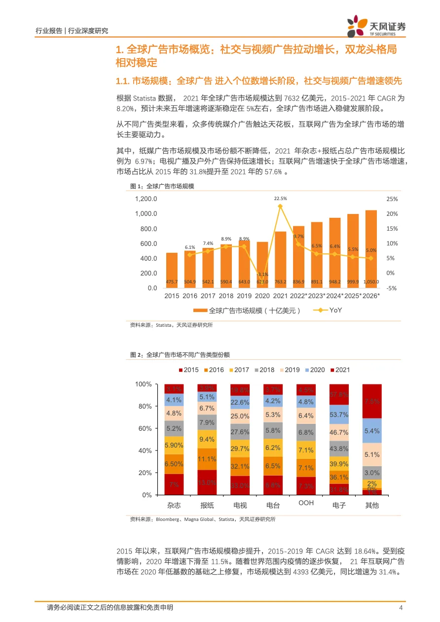 全球广告市场梳理-双龙头格局相对稳定-TikTok筑造新流量高地-天风证券_大数跨境