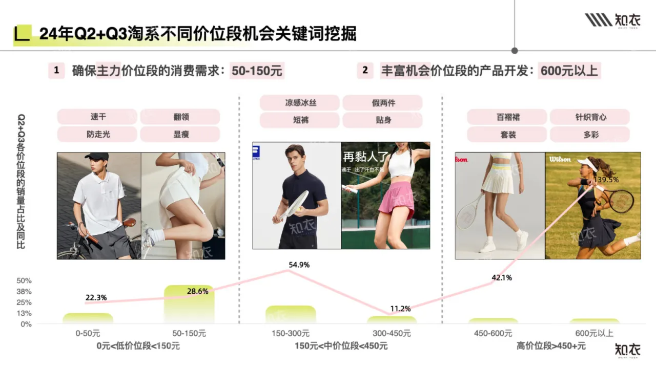 知衣科技2025春夏网球服白皮书多平台分析24页- 大数跨境