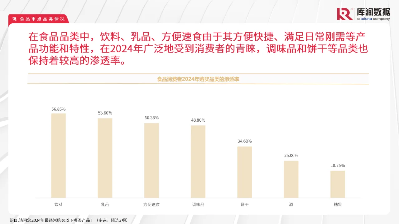 库润数据2024年中国食品饮料行业消费者察报告42页- 大数跨境
