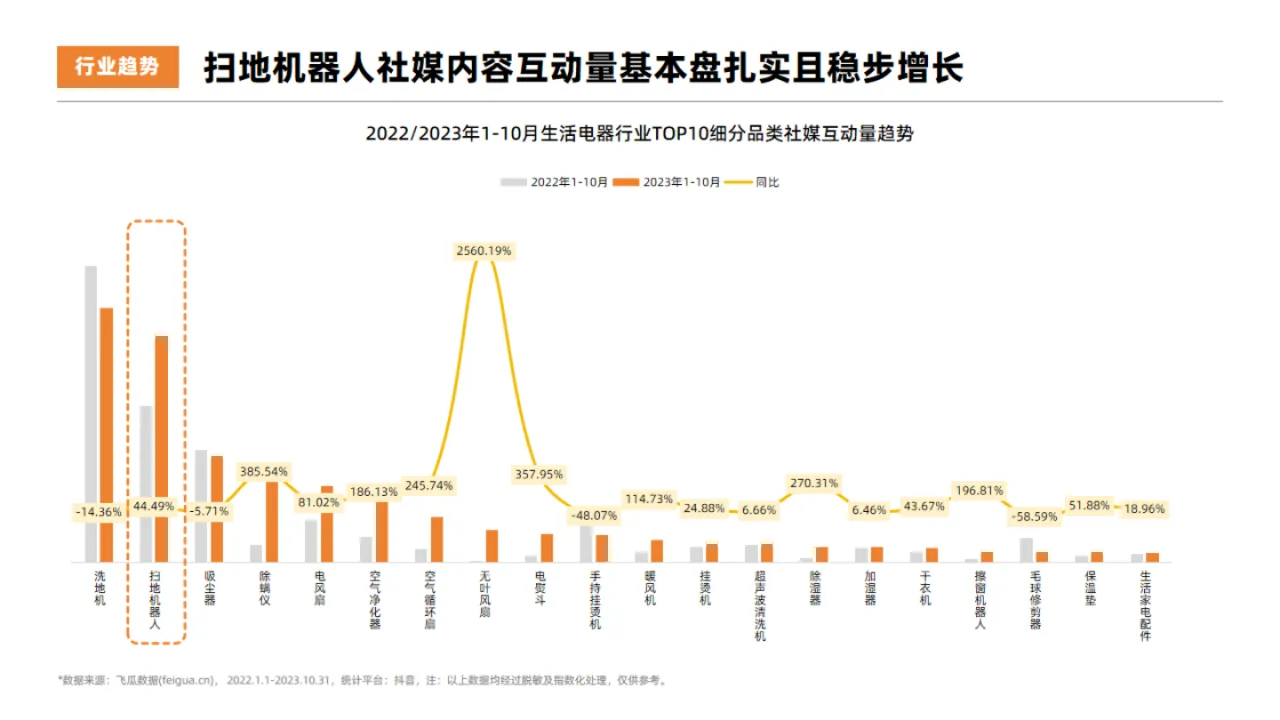 果集行研：2023年扫地机器人热门品牌社媒营销洞察报告（28页）_大数跨境
