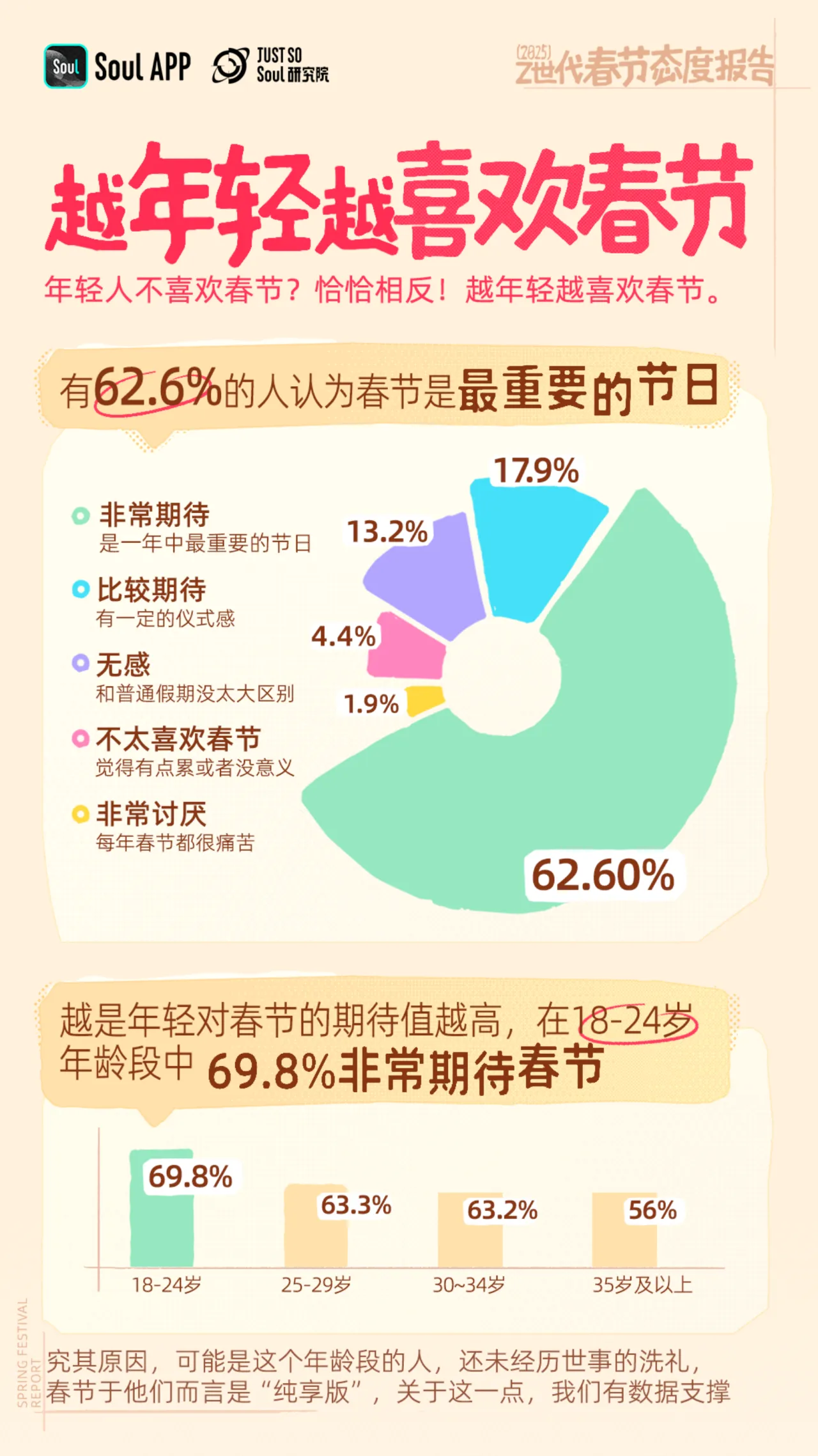 Soul：2025年Z世代春节态度报告- 大数跨境