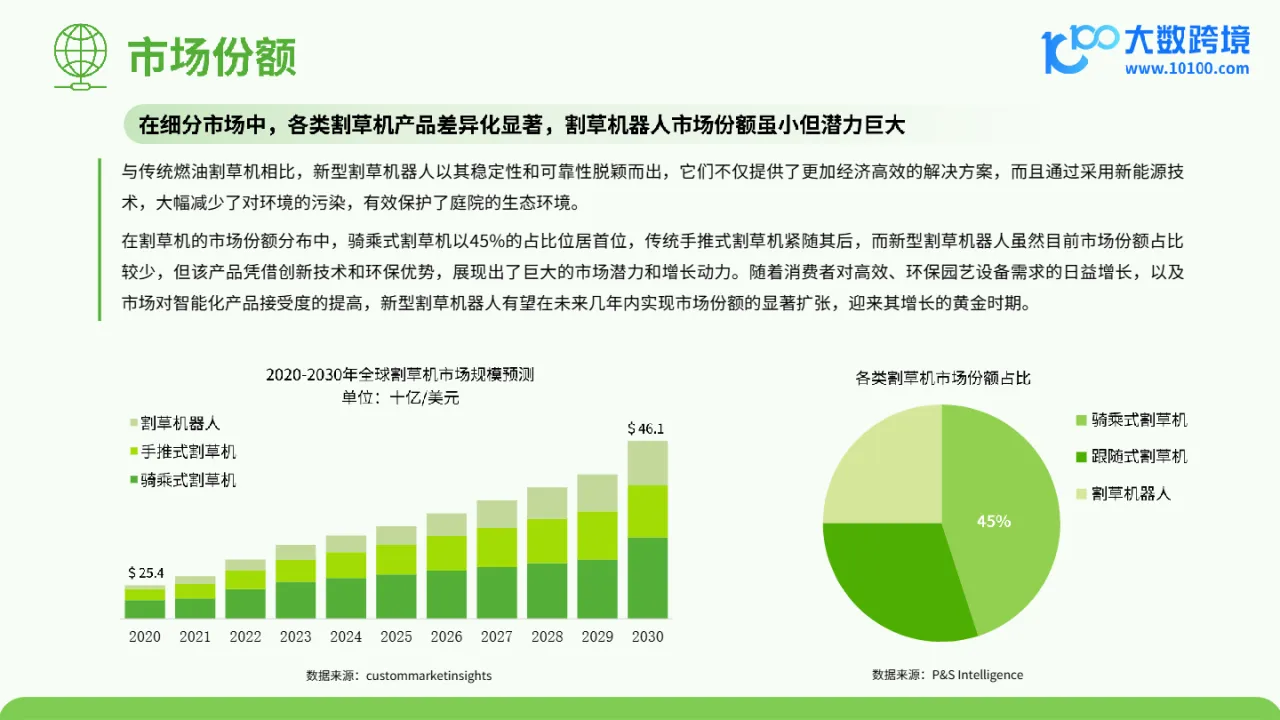 大数跨境：2024割草机器人品类出海研究报告_大数跨境