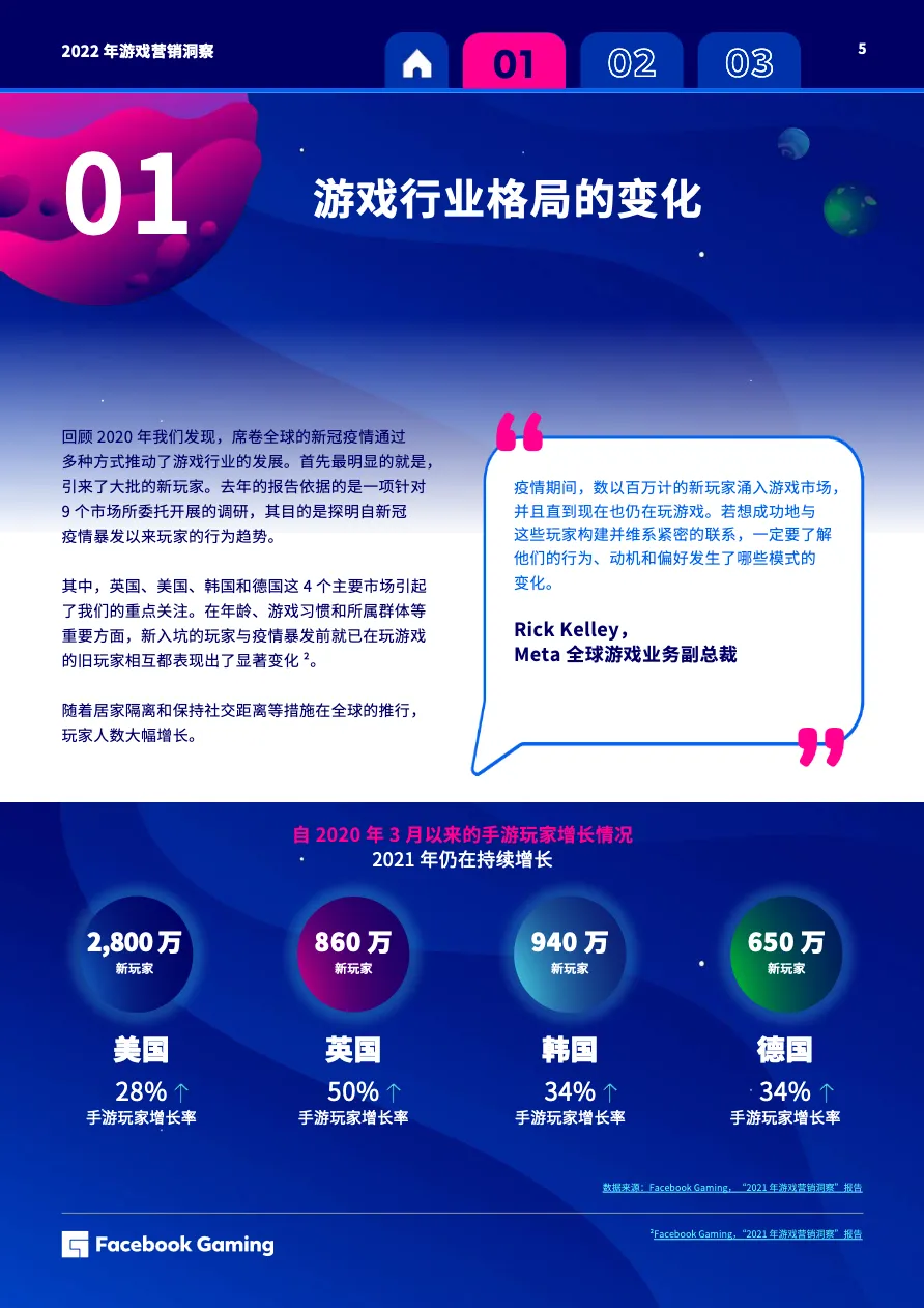 Facebook2022年游戏营销洞察 - 跨境电商报告 - 大数跨境