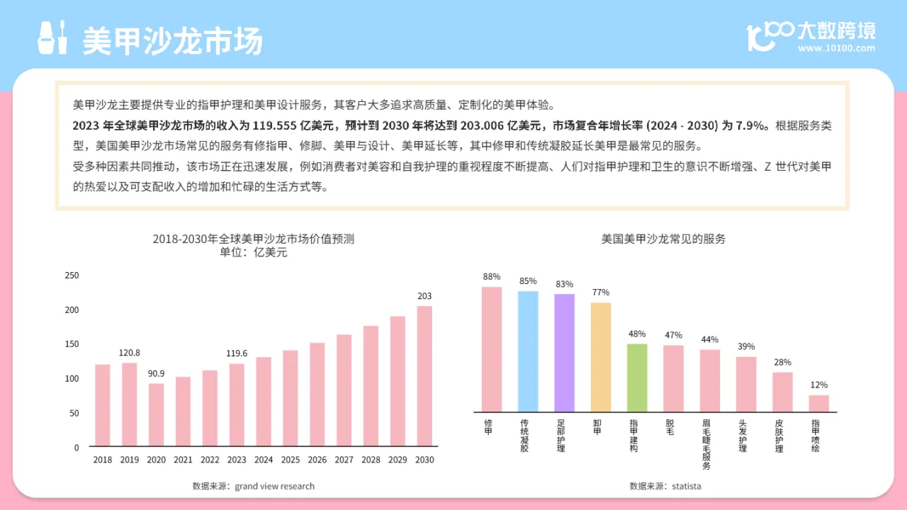 大数跨境:2024全球美甲用品市场分析报告_大数跨境