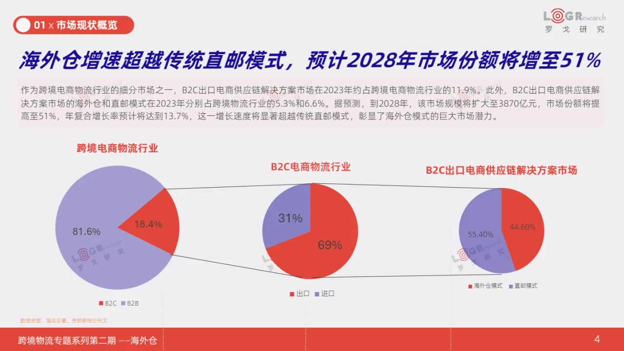 2025跨境专题第二期-海外仓需求激增背后驱动因素与机遇研究报告- 大数跨境