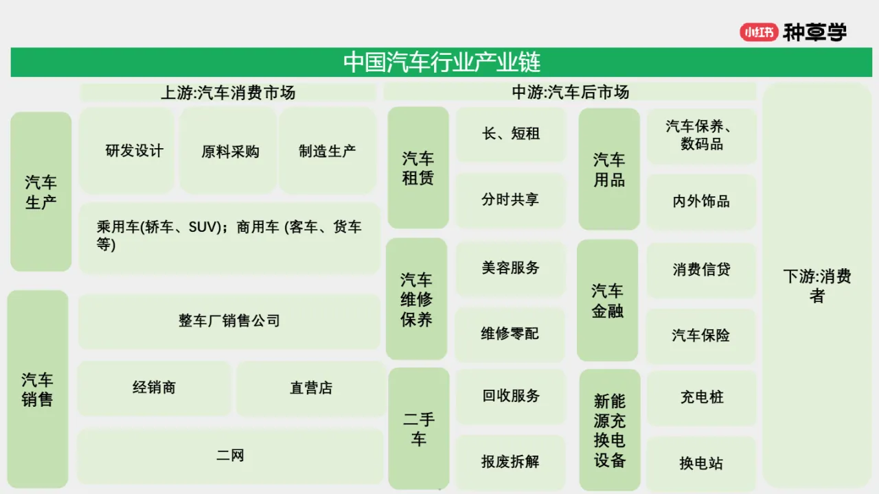小红书种草学2024汽车生意燃动车后市场双11首发入局必胜26页_大数跨境