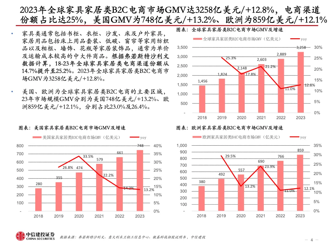 跨境电商行业中国家具出海：从制造走向跨境电商销售品牌化进行中_大数跨境