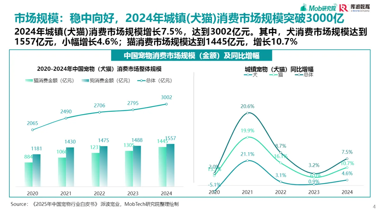 2025宠物行业消费趋势洞察报告（31页）_大数跨境